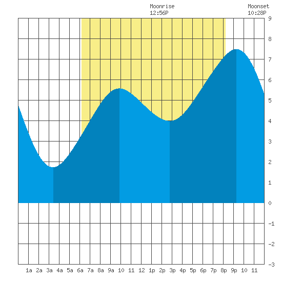 Tide Point tide chart for Tuesday, August 22, 2023