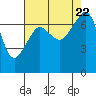 Tide Point tide chart for Tuesday, August 22, 2023