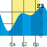Tide Point tide chart for Wednesday, August 23, 2023