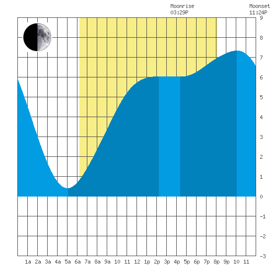 Tide Point tide chart for Thursday, August 24, 2023