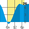Tide Point tide chart for Saturday, August 26, 2023