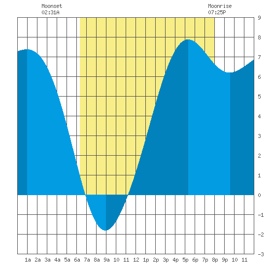Tide Point tide chart for Monday, August 28, 2023