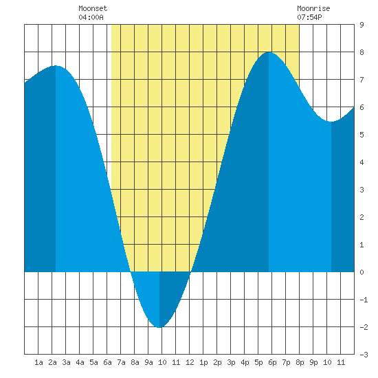 Tide Point tide chart for Tuesday, August 29, 2023