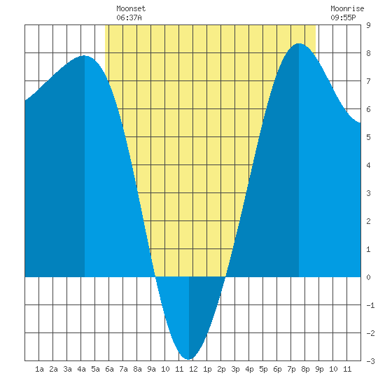 Tide Point tide chart for Wednesday, August 2, 2023
