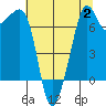 Tide Point tide chart for Wednesday, August 2, 2023