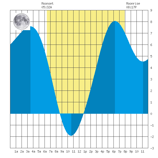 Tide Point tide chart for Wednesday, August 30, 2023