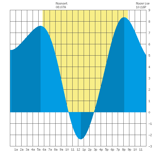 Tide Point tide chart for Thursday, August 3, 2023