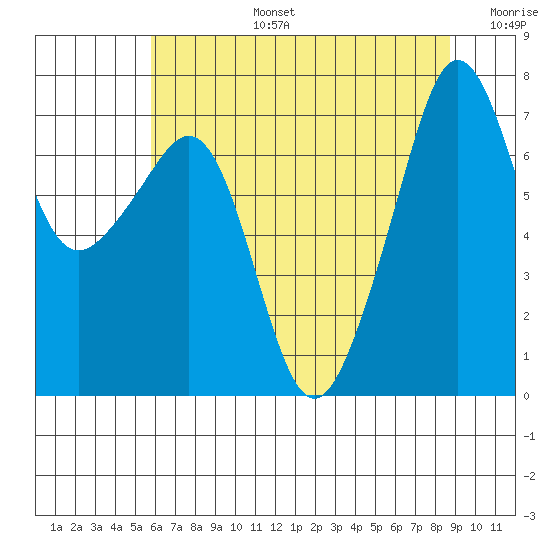 Tide Point tide chart for Saturday, August 5, 2023