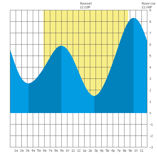 Tide Point tide chart for Sunday, August 6, 2023