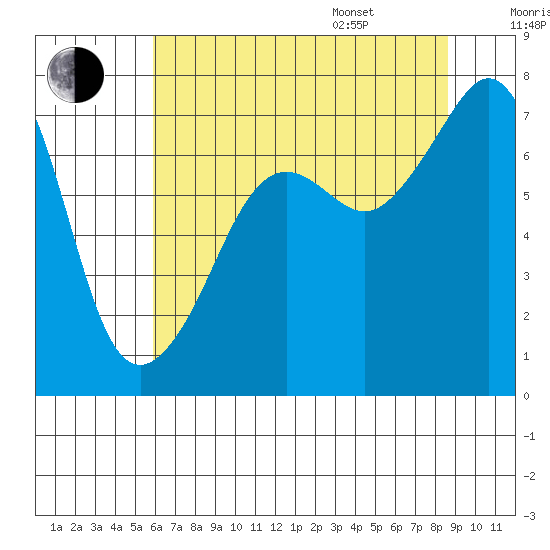Tide Point tide chart for Tuesday, August 8, 2023
