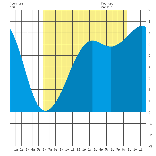 Tide Point tide chart for Wednesday, August 9, 2023