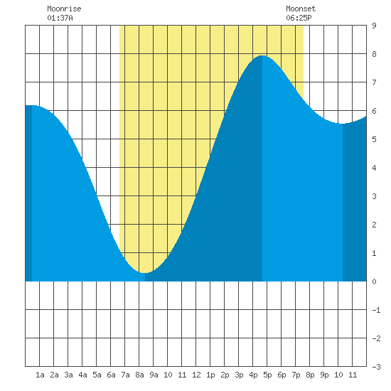 Tide Point tide chart for Sunday, September 10, 2023