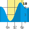 Tide Point tide chart for Sunday, September 10, 2023