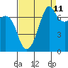 Tide Point tide chart for Monday, September 11, 2023