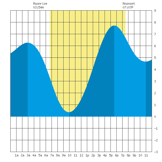 Tide Point tide chart for Tuesday, September 12, 2023