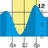 Tide Point tide chart for Tuesday, September 12, 2023