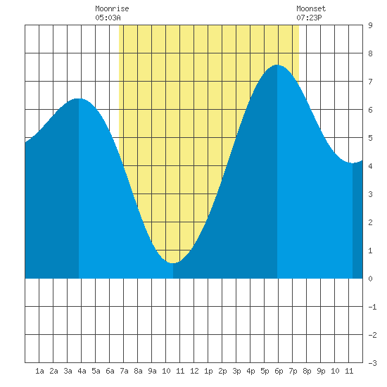 Tide Point tide chart for Wednesday, September 13, 2023