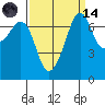 Tide Point tide chart for Thursday, September 14, 2023