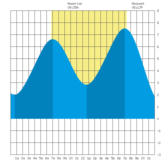Tide Point tide chart for Sunday, September 17, 2023
