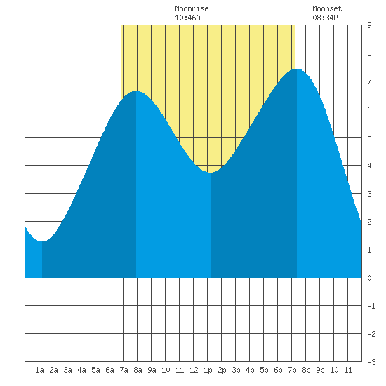 Tide Point tide chart for Monday, September 18, 2023