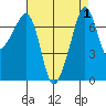 Tide Point tide chart for Friday, September 1, 2023