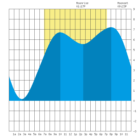 Tide Point tide chart for Wednesday, September 20, 2023