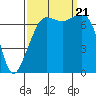 Tide Point tide chart for Thursday, September 21, 2023
