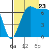 Tide Point tide chart for Saturday, September 23, 2023