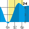 Tide Point tide chart for Sunday, September 24, 2023