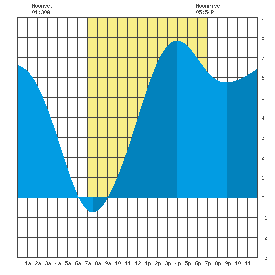 Tide Point tide chart for Monday, September 25, 2023