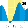 Tide Point tide chart for Tuesday, September 26, 2023