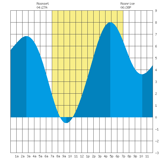 Tide Point tide chart for Wednesday, September 27, 2023