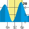 Tide Point tide chart for Thursday, September 28, 2023