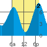 Tide Point tide chart for Saturday, September 2, 2023