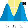 Tide Point tide chart for Saturday, September 30, 2023