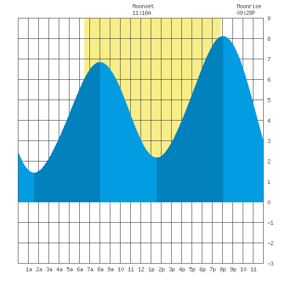Tide Point tide chart for Sunday, September 3, 2023
