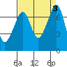 Tide Point tide chart for Sunday, September 3, 2023