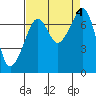 Tide Point tide chart for Monday, September 4, 2023