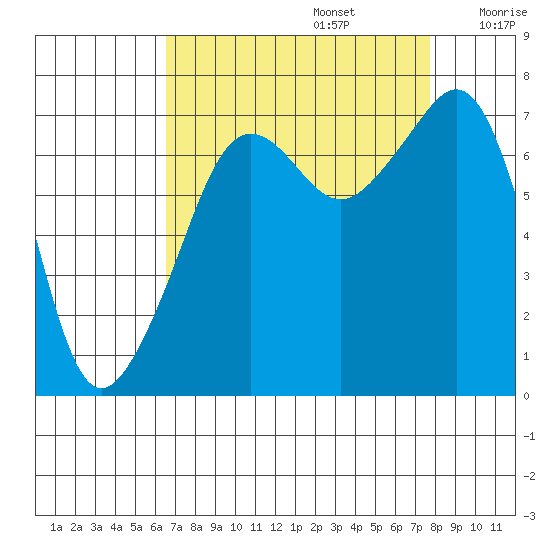 Tide Point tide chart for Tuesday, September 5, 2023