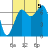 Tide Point tide chart for Tuesday, September 5, 2023