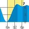 Tide Point tide chart for Thursday, September 7, 2023