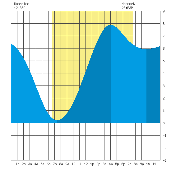 Tide Point tide chart for Saturday, September 9, 2023