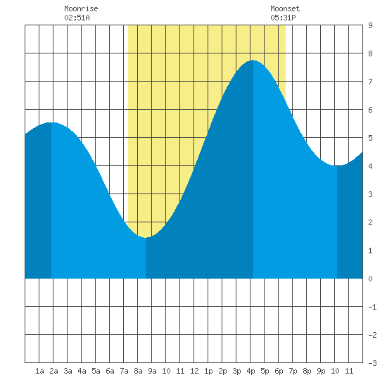 Tide Point tide chart for Tuesday, October 10, 2023