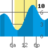 Tide Point tide chart for Tuesday, October 10, 2023