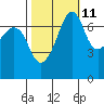 Tide Point tide chart for Wednesday, October 11, 2023