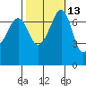 Tide Point tide chart for Friday, October 13, 2023