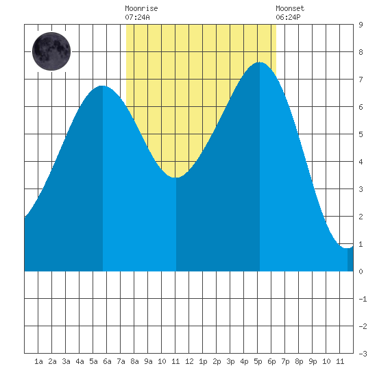 Tide Point tide chart for Saturday, October 14, 2023