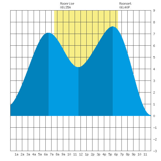 Tide Point tide chart for Sunday, October 15, 2023