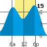 Tide Point tide chart for Sunday, October 15, 2023