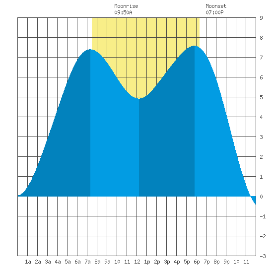 Tide Point tide chart for Monday, October 16, 2023